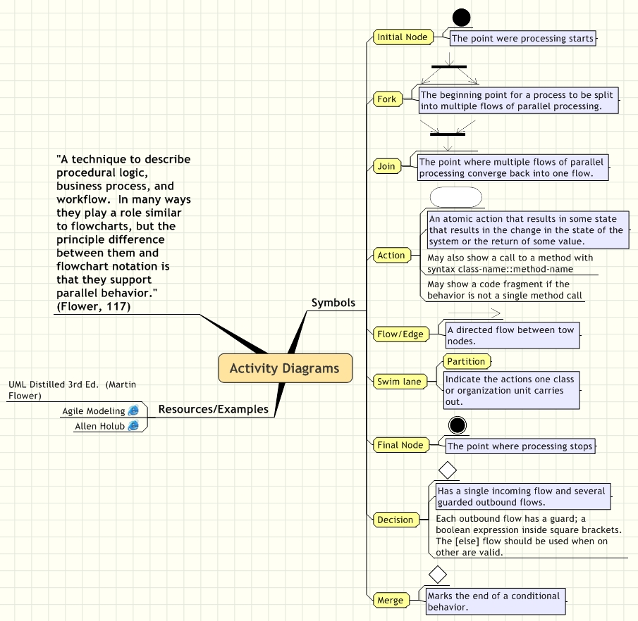 Activity Diagrams