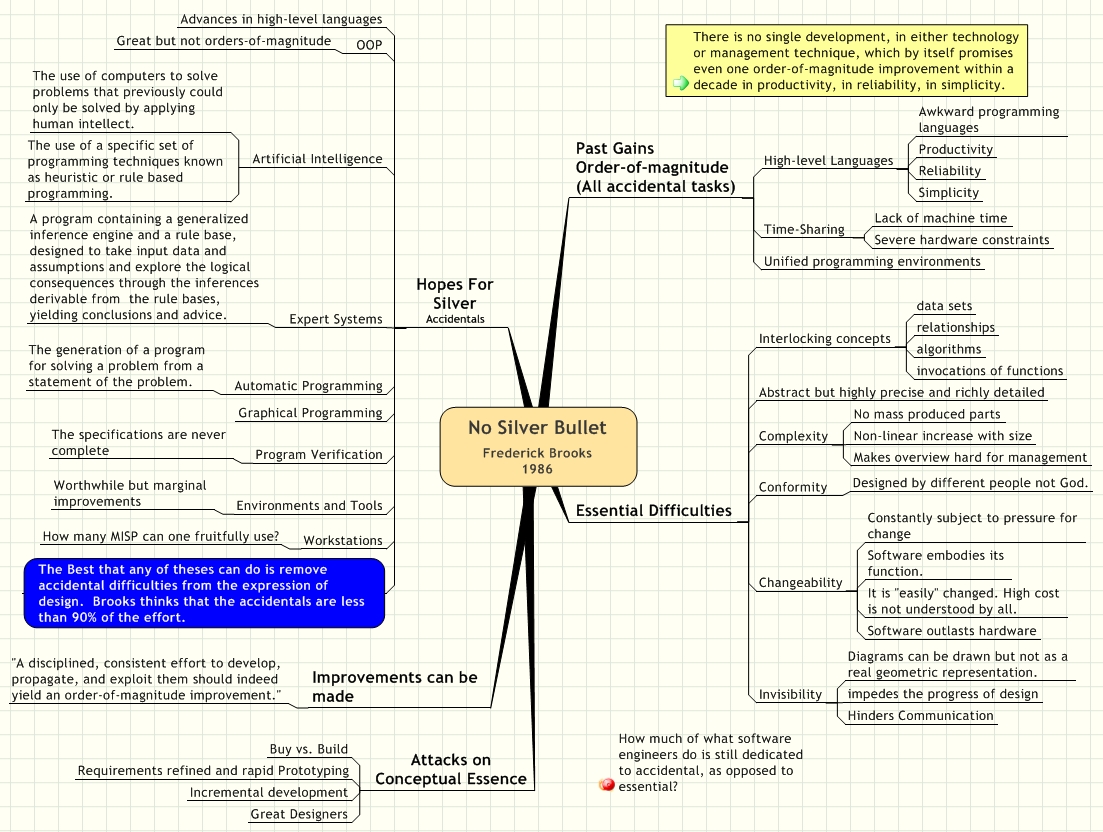 No Silver Bullet Frederick Brooks 1986