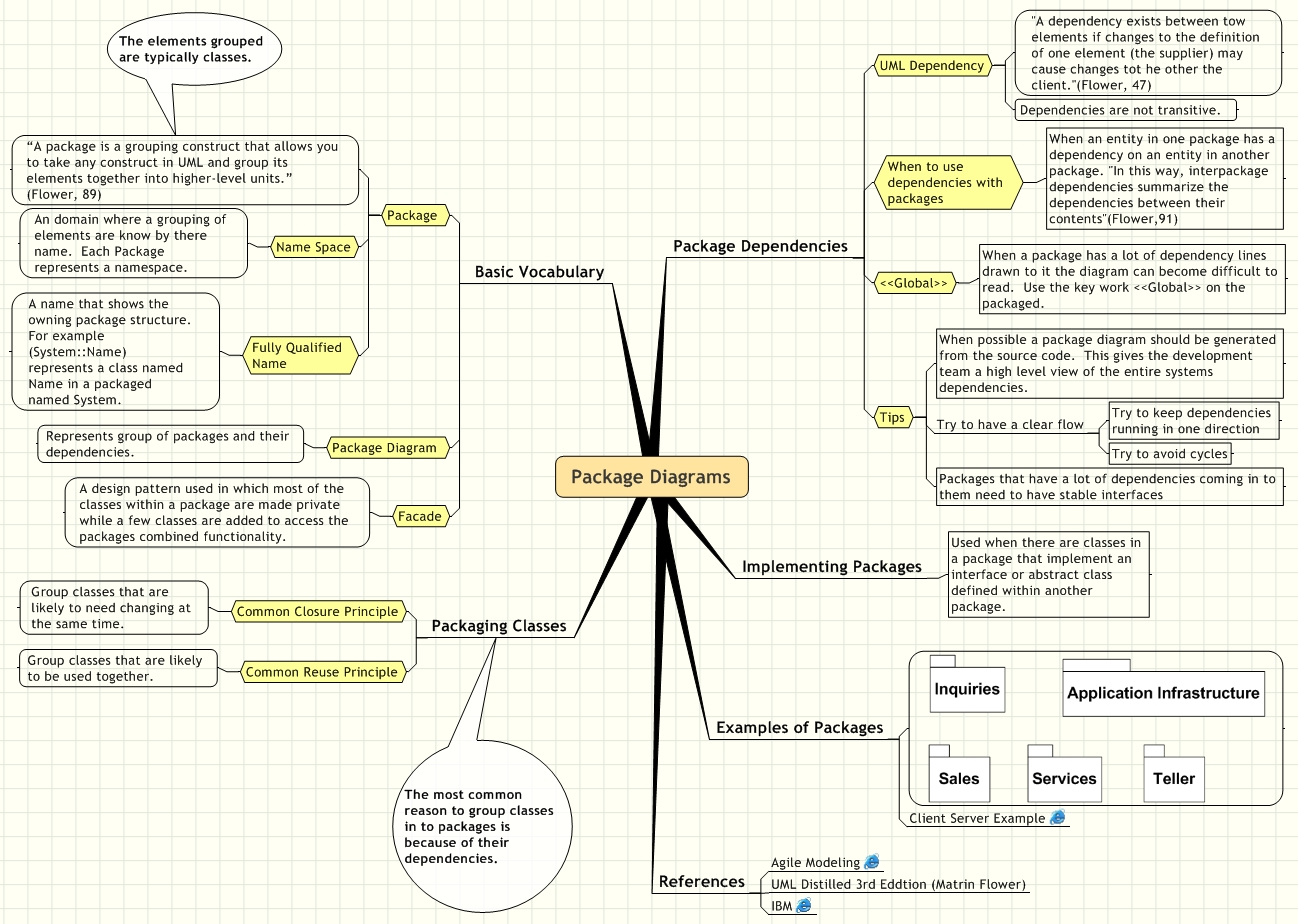 Package Diagrams