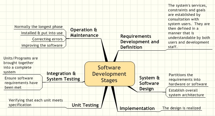 Software Development Stages 