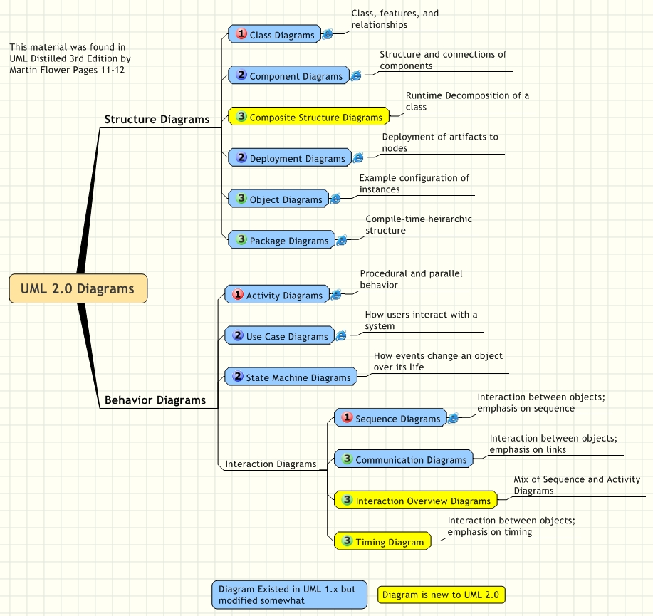 UML 2.0 Diagrams