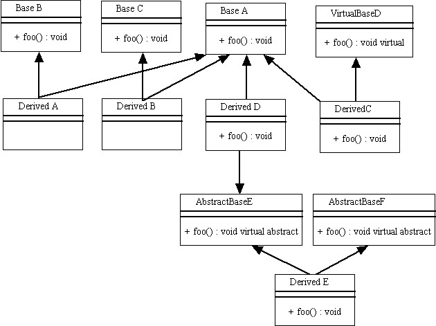 Dana Steil CS Department: OOP Multiple Inhertiance