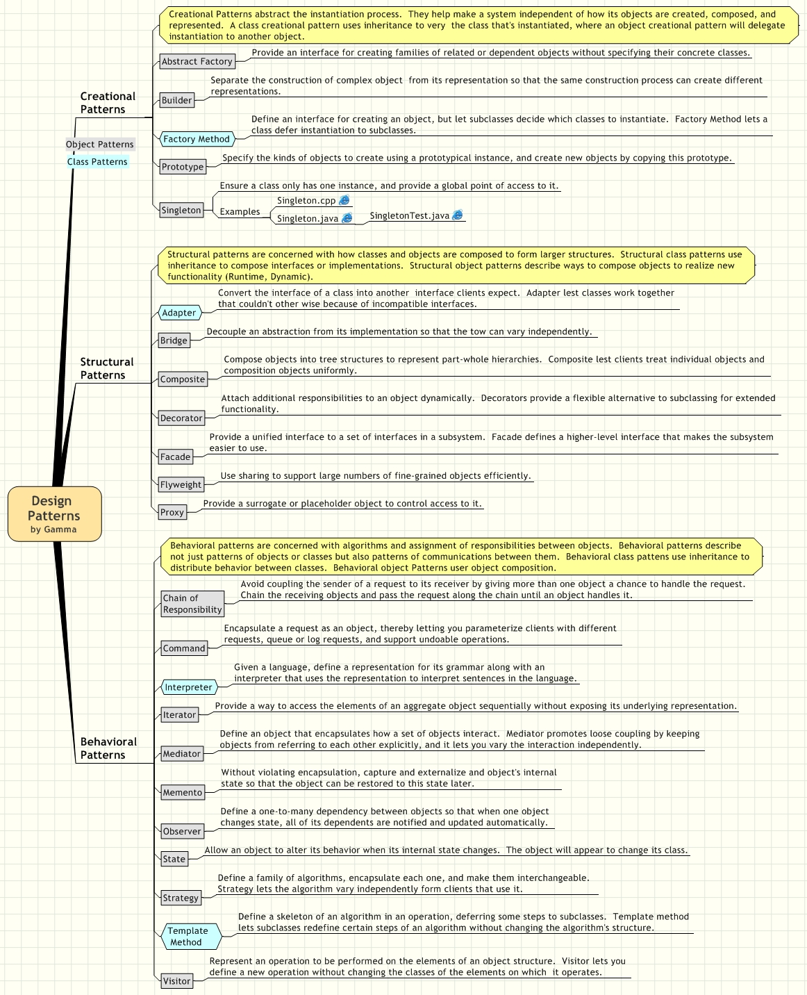 Design Patterns by Gamma