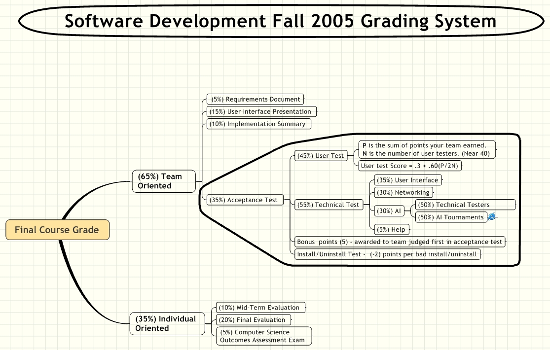 Final Course Grade 