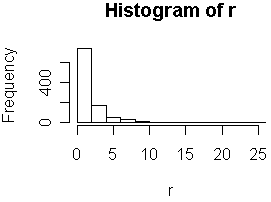 Histogram showing log-normal distribution