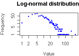 Histogram showing log-normal distribution with log-log axes