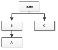 Structure chart