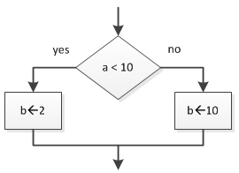 if-then-else structure