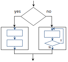 Comp 150/170 Notes - Flowcharts