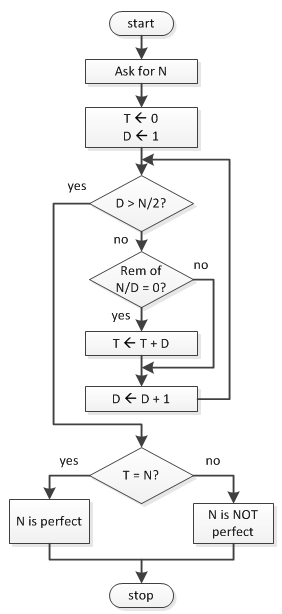 Perfect number flowchart