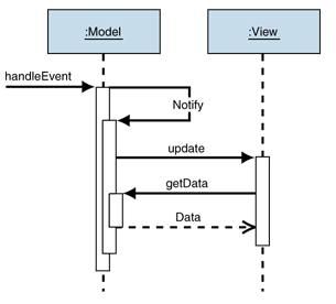 Active model diagram