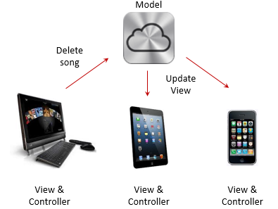 Cloud architecture diagram