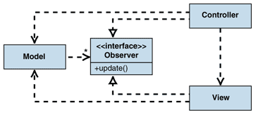 Observer diagram