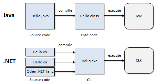 Comparison between .NET Framework and Java