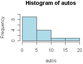 Histogram of autos with blue bars