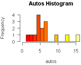 Histogram of autos with different groupings