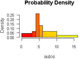 Histogram of autos with probability density