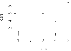 Five data points on a graph